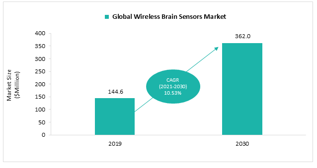 Global Wireless Brain Sensors Market